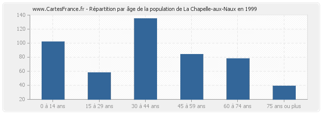 Répartition par âge de la population de La Chapelle-aux-Naux en 1999
